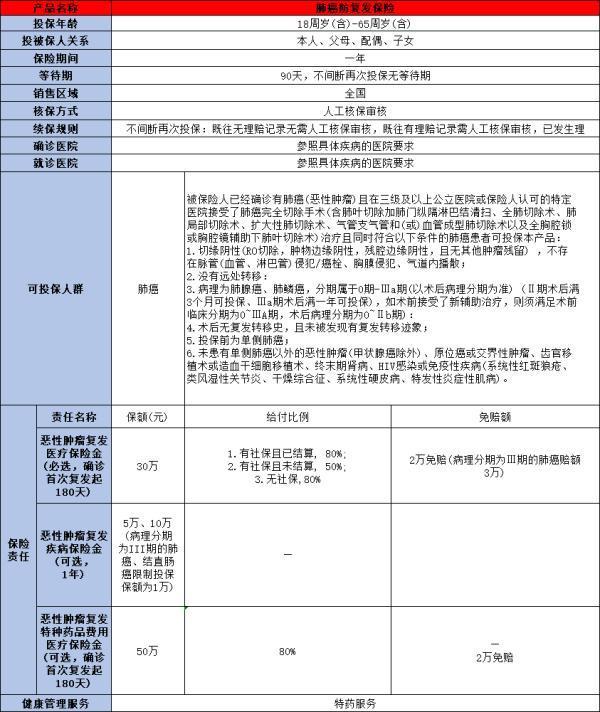 肺癌防復(fù)發(fā)保險怎么買？附帶一款產(chǎn)品推薦！