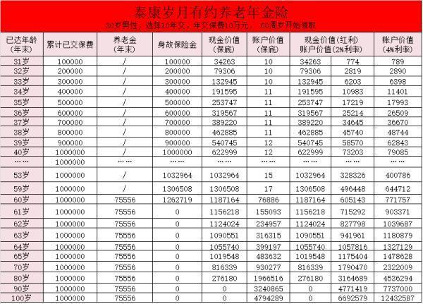 歲月有約養(yǎng)老年金險收益如何？好處有哪些??？