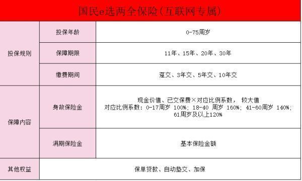 國民養(yǎng)老保險(xiǎn)新出的國民e選兩全保險(xiǎn)怎么樣？有哪些優(yōu)點(diǎn)?。?>
                                            </div>
                                        </a>
                                        <h2 class=