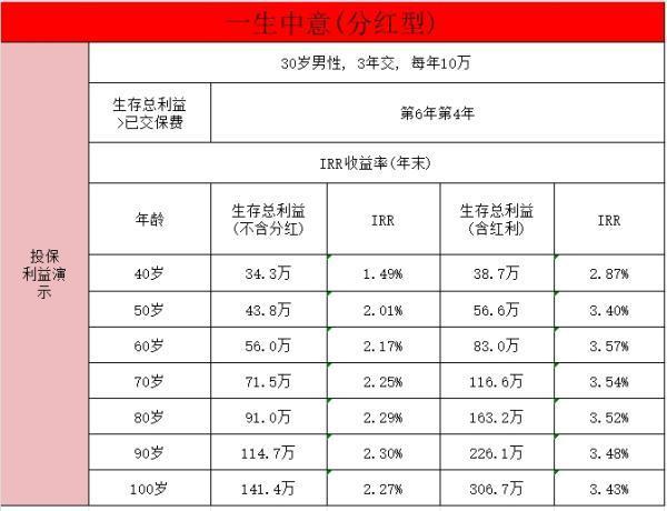 2024最新增額壽收益排名？增額壽值不值得買啊？