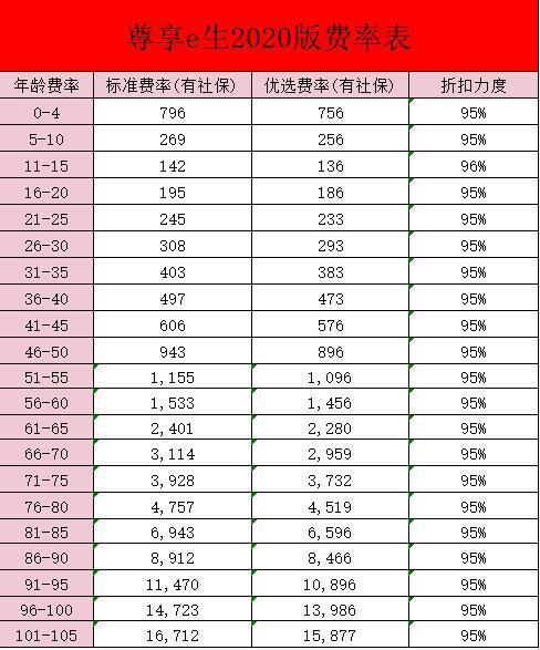 尊享e生2020版保費(fèi)多少？具體情況如何？