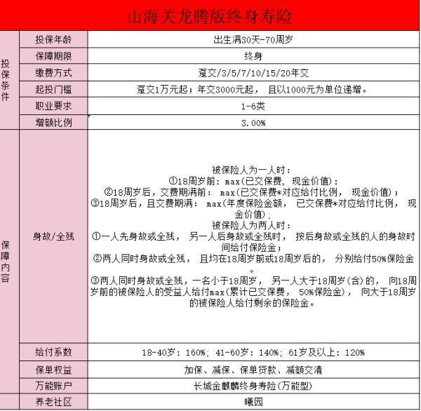 長城山海關(guān)龍騰版終身壽險(xiǎn)什么公司的？有哪些保障?。?>
                                            </div>
                                        </a>
                                        <h2 class=