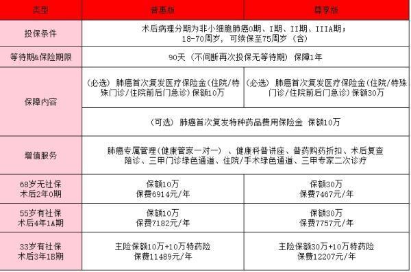 陽光肺康一生肺癌復發(fā)險怎么樣？都有哪些優(yōu)點？