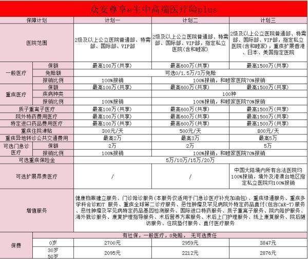 尊享e生中高端醫(yī)療險plus保障有哪些？一文詳解！