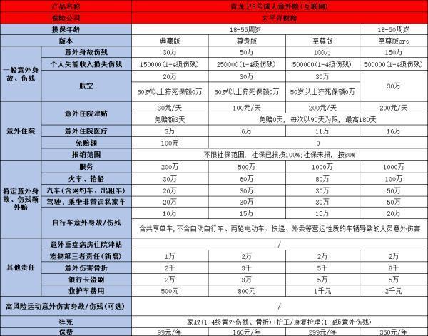 太平洋青龍衛(wèi)3號(hào)意外險(xiǎn)怎么買？保障什么??？