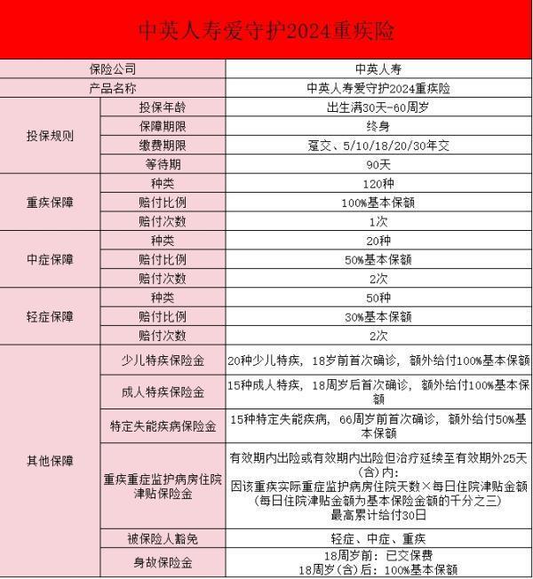 中英人壽愛守護2024(至享版)重疾險條款？一年要交多少錢？