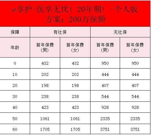 太平洋醫(yī)享無憂20年費率表，太平洋醫(yī)享無憂20年怎么購買??？