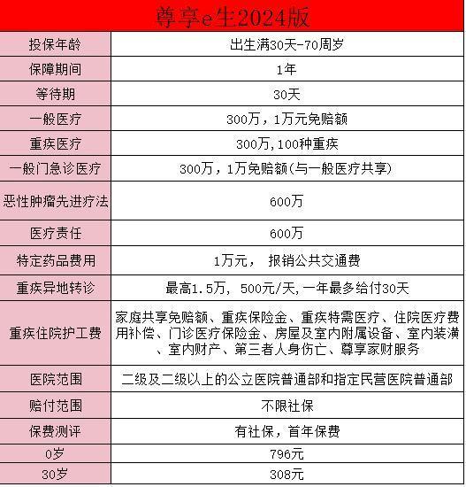 尊享e生是哪個(gè)保險(xiǎn)公司推出的？尊享e生2024保障情況如何？