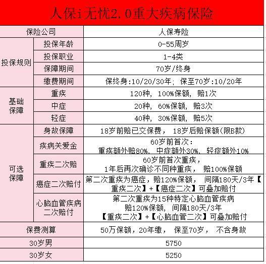 人保i無憂2.0重疾險(xiǎn)怎么樣可靠嗎？適合誰買啊？
