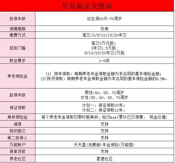 復星保德信星海贏家龍騰版養(yǎng)老年金保險介紹，補充權(quán)益有哪些??？