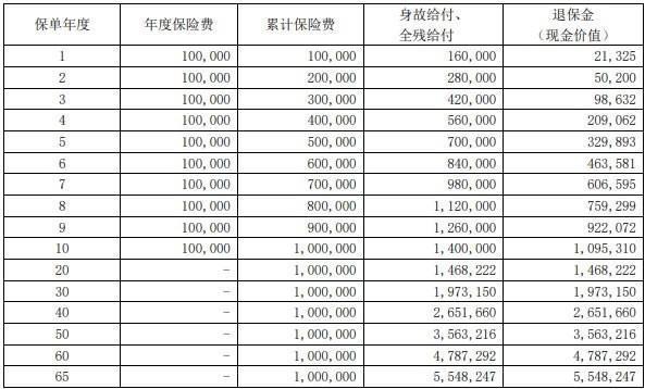 大家傳禧（臻藏版）終身壽險產(chǎn)品介紹，附產(chǎn)品基本信息+收益！