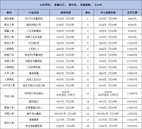 重疾險(xiǎn)推薦及價(jià)格，看完這篇文章你就明白了！