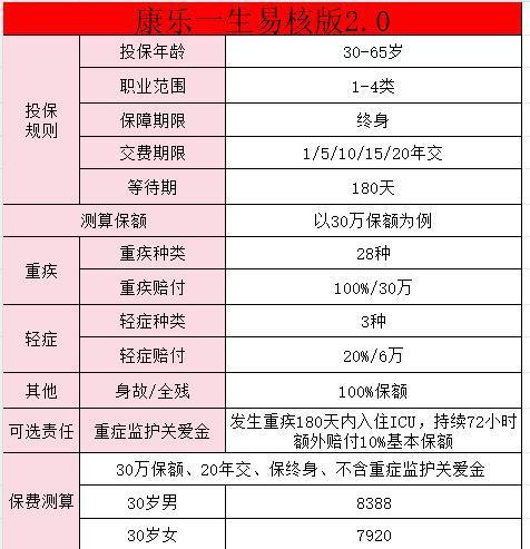 康樂一生是哪家保險公司的？康樂一生易核版2.0保障怎么樣??？