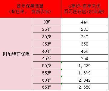 e享護(hù)醫(yī)享無憂百萬醫(yī)療險(xiǎn)保障有哪些？一年多少錢??？