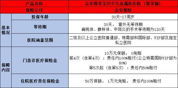 眾安尊享寶貝少兒高端醫(yī)療險(智享版)條款介紹，附產品基本信息+產品保障！