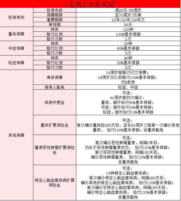 i無憂2.0重大疾病保險(xiǎn)怎么樣？有什么缺點(diǎn)??？