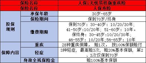 人保壽險i無憂易核版重疾險好嗎？一文帶你看懂！