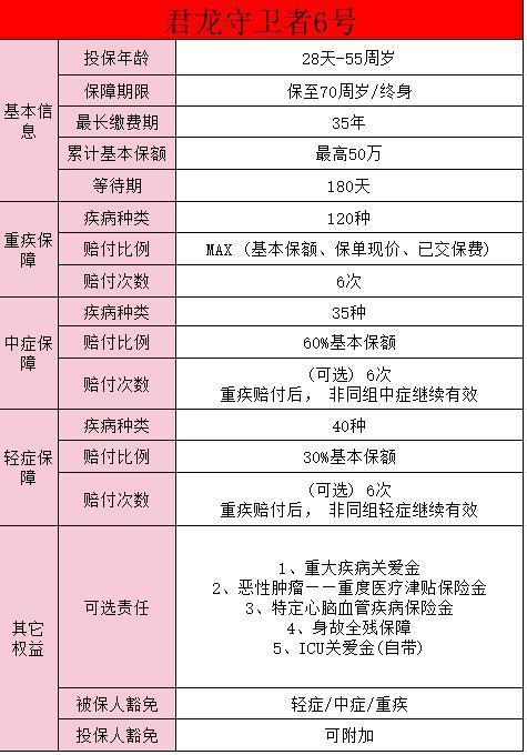 君龍守衛(wèi)者6號(hào)十大問題有哪些？保障怎么樣??？