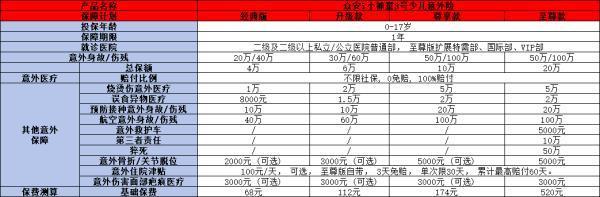 眾安i小神童3號(hào)少兒意外險(xiǎn)在哪里買？保障什么？