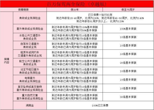 工銀安盛百萬保駕兩全保險(xiǎn)(卓越版)怎么樣？要多少錢？