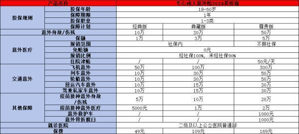 人保專心成人意外險2024(易投版)介紹，基本信息+亮點