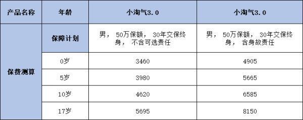 小淘氣3號(hào)少兒重大疾病保險(xiǎn)如何？?jī)蓚€(gè)方面為你講解