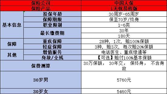 i無憂易核版重疾險(xiǎn)如何？一文詳細(xì)解析
