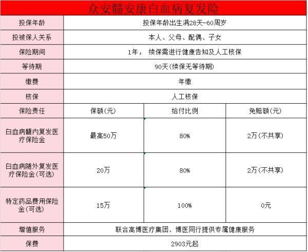 眾安白血病保險能報銷多少錢？眾安髓安康白血病復發(fā)險值得買嗎？
