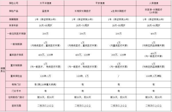 保證續(xù)保20年的百萬醫(yī)療險(xiǎn)哪家好