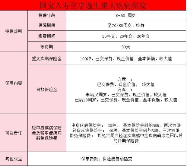 國寶人壽至享逸生重疾險(xiǎn)怎么樣？有必要買嗎？