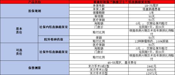 直腸癌可以買什么保險(xiǎn)？推薦這三款