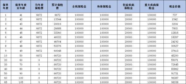 合眾人壽愛易保重疾險產(chǎn)品介紹，基本信息+收益