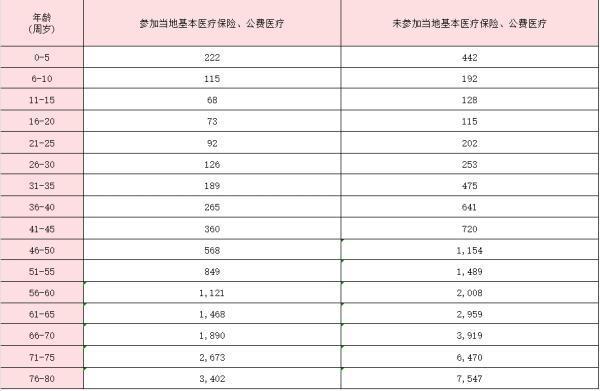 中國人壽愛無憂醫(yī)療保險有什么保障？要交多少錢？