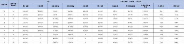 太平洋長(zhǎng)相伴(傳世版)終身壽險(xiǎn)(分紅型)條款分析，收益怎么樣