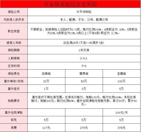 家庭意外險(xiǎn)買哪種最好一點(diǎn)？買意外險(xiǎn)要注意些什么？