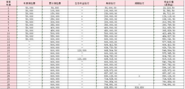 大家小金豆少兒年金保險怎么樣？收益情況如何？