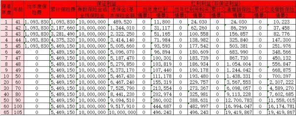 匯豐匯傳卓悅終身壽險(分紅型)怎么樣？收益情況如何？