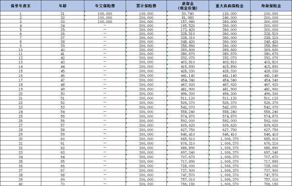 太平洋互聯(lián)網(wǎng)終身B款重疾險條款解讀，收益怎么樣？