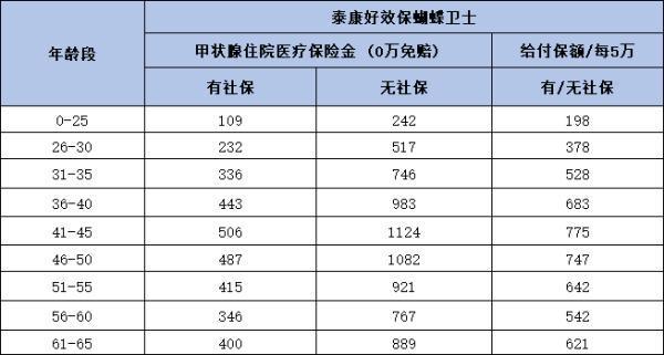 泰康蝴蝶衛(wèi)士復(fù)發(fā)險(xiǎn)多少錢(qián)？有哪些優(yōu)點(diǎn)？