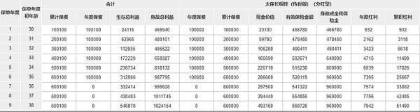 太平洋長相伴(傳世版)終身壽險(分紅型)怎么樣？看完這篇文章就知道了