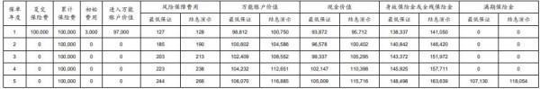 太平洋鑫利贏2.0兩全保險(xiǎn)(萬能型)怎么樣？兩個(gè)方面全面解析