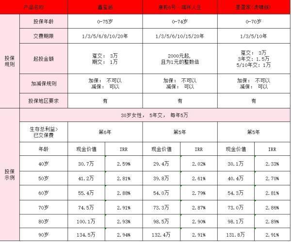 2024增額終身壽險對比表？增額終身壽險值得買嗎？