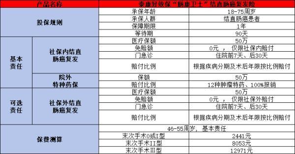泰康腸康衛(wèi)士結(jié)直腸癌復(fù)發(fā)險(xiǎn)值得買？怎么買？