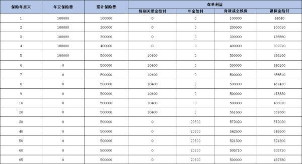 富德生命富裕金生年金保險介紹，附基本信息+收益！