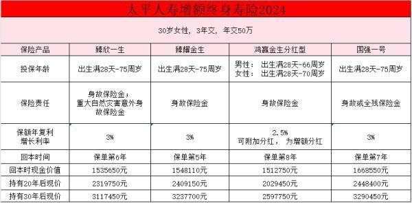太平人壽增額終身壽險(xiǎn)2024推薦買什么？怎么買？
