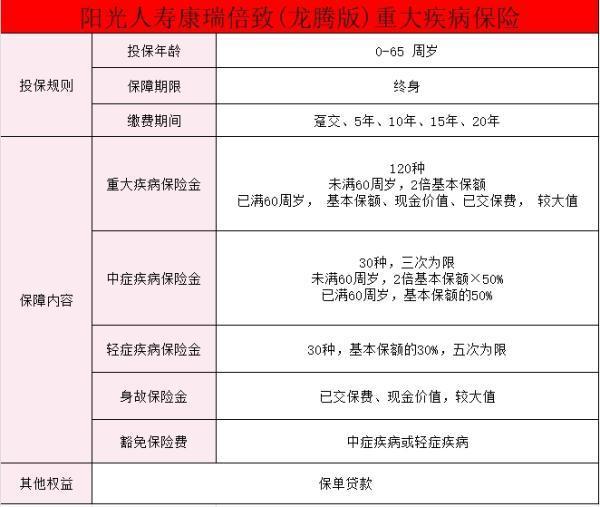 陽(yáng)光康瑞倍致龍騰版重疾險(xiǎn)保障情況如何？值得買嗎？