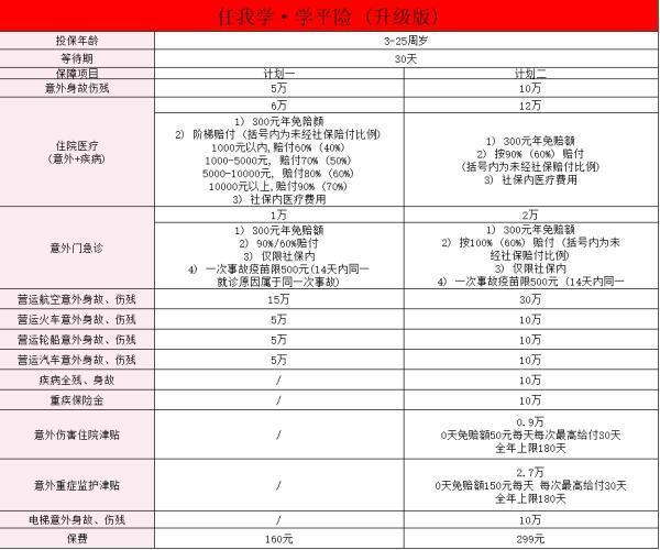 眾安任我學(xué)·學(xué)平險（升級版）怎么樣？有必要買嗎？