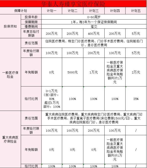 華泰臻享寶百萬(wàn)醫(yī)療保險(xiǎn)怎么樣？有哪些特色？