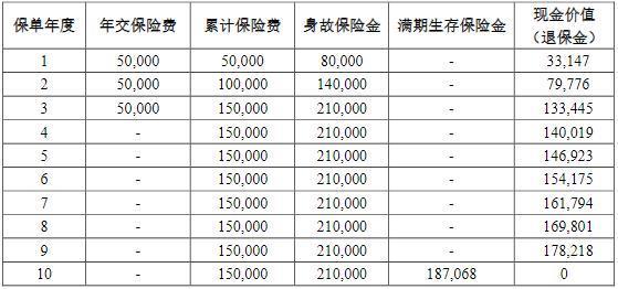 前海尊享安泰兩全保險怎么樣？兩個方面為你講解