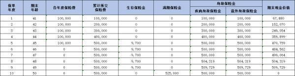 華泰人壽智盈未來年金險收益可觀嗎